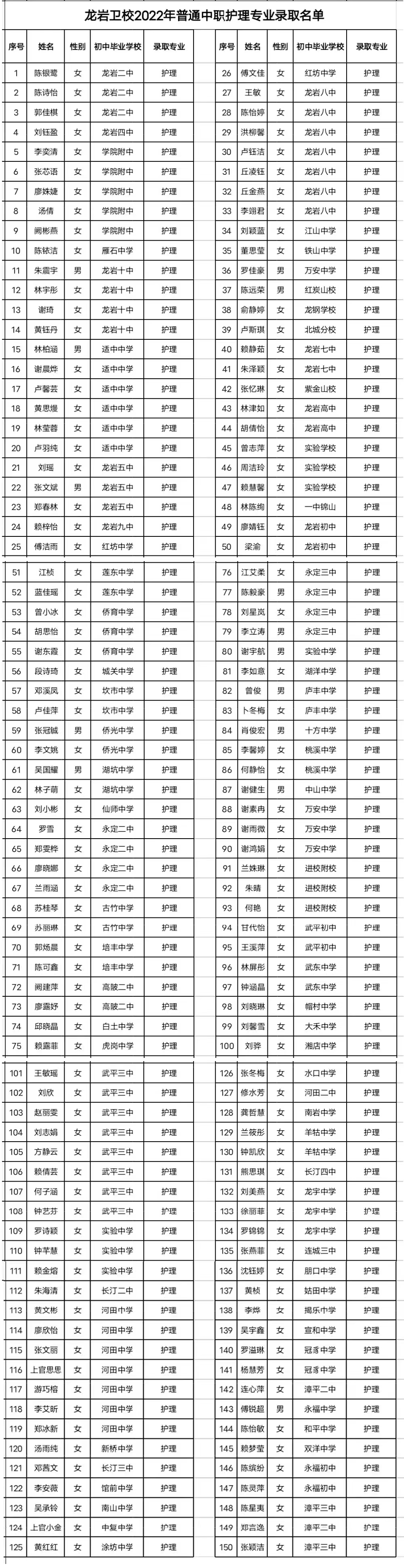 龙岩卫校2022年护理专业录取名单