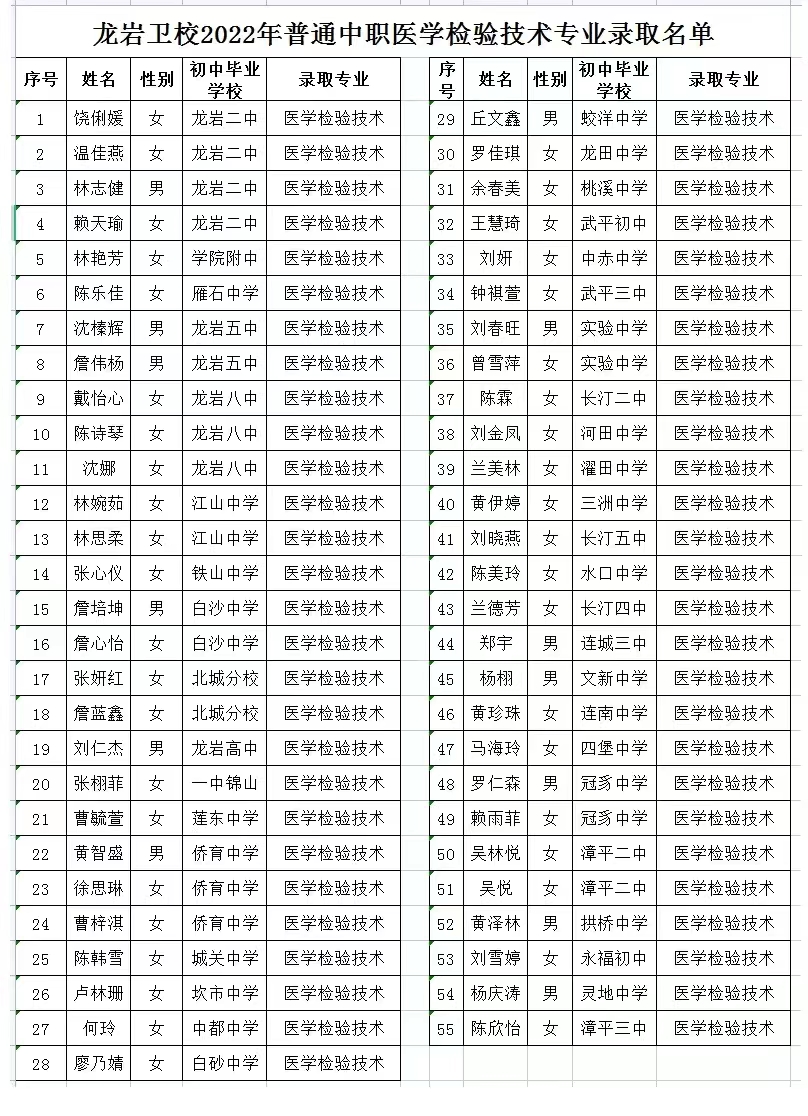 龙岩卫校2022年医学检验技术专业录取名单