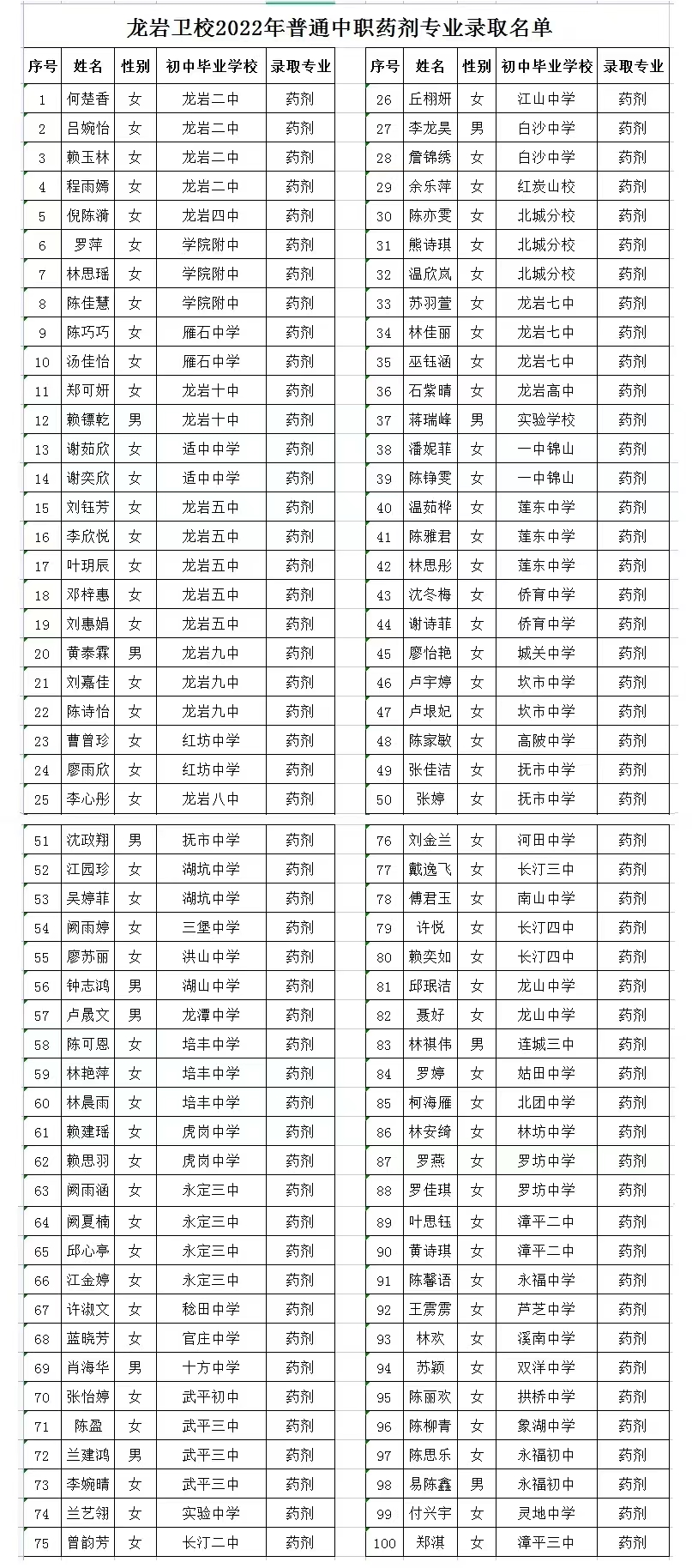 龙岩卫校2022年药剂专业录取名单