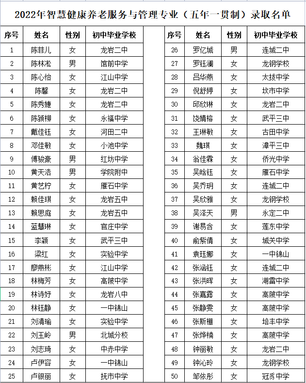 龙岩卫校2022年智慧健康养老服务与管理专业（五年一贯制）录取名单