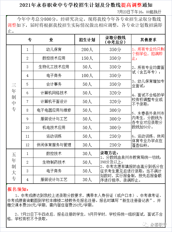 永春职业中专招生计划及分数线提高调整通知