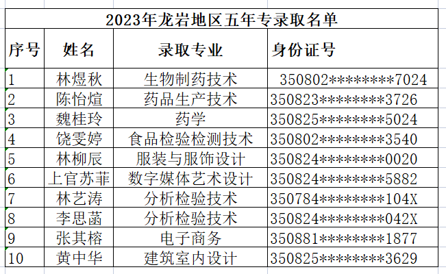 2023年<a href=http://www.555edu.net/school-364/ target=_blank class=infotextkey>福建工贸学校</a>龙岩地区五年专录取名单