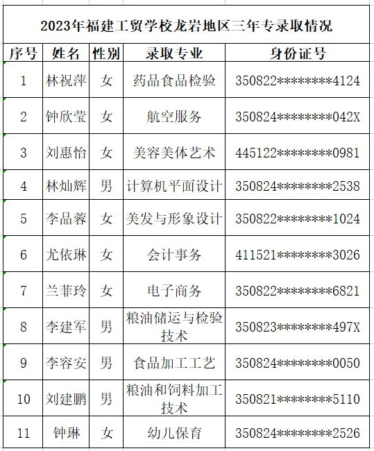 2023年<a href=http://www.555edu.net/school-364/ target=_blank class=infotextkey>福建工贸学校</a>龙岩地区五年专录取名单