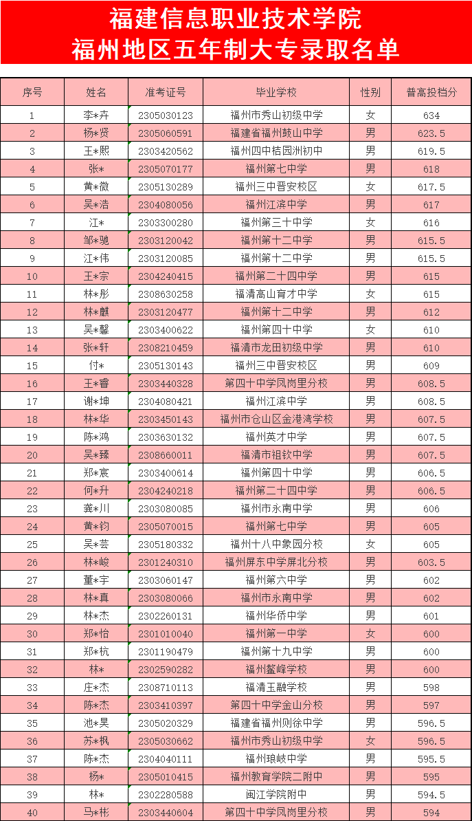 福建省邮电学校2023年福州地区（含平潭）五年制大专录取名单