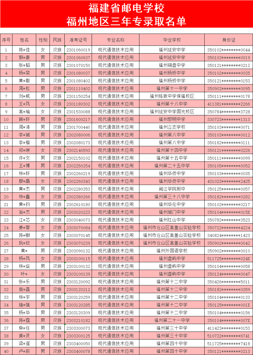 福建省邮电学校2023年福州地区三年专录取名单