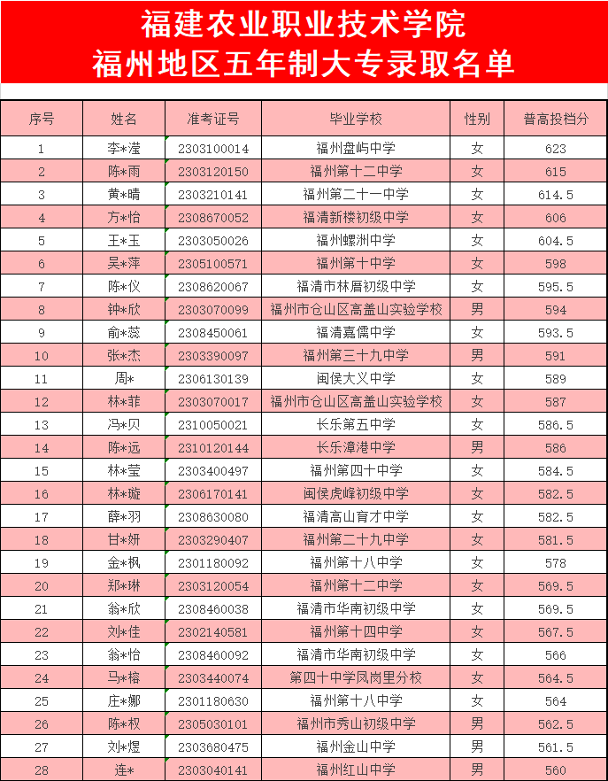 福建省邮电学校2023年福州地区（含平潭）五年制大专录取名单