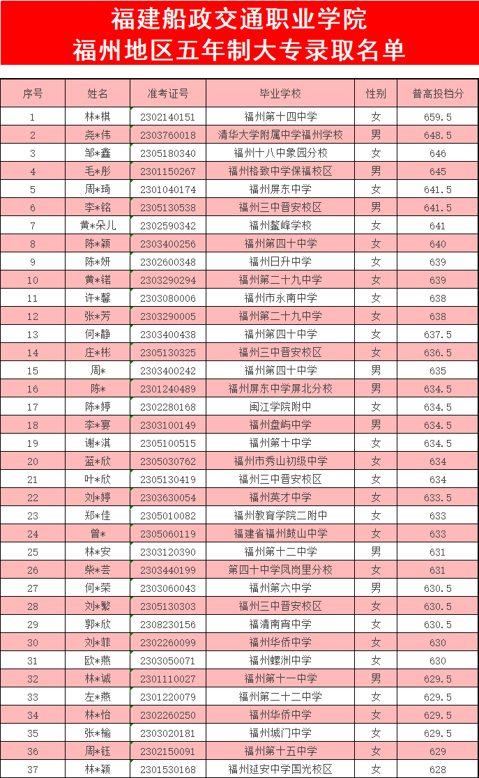 福建省邮电学校2023年福州地区（含平潭）五年制大专录取名单