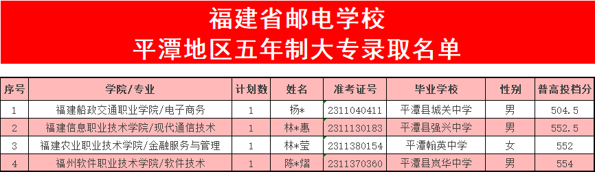 福建省邮电学校2023年福州地区（含平潭）五年制大专录取名单