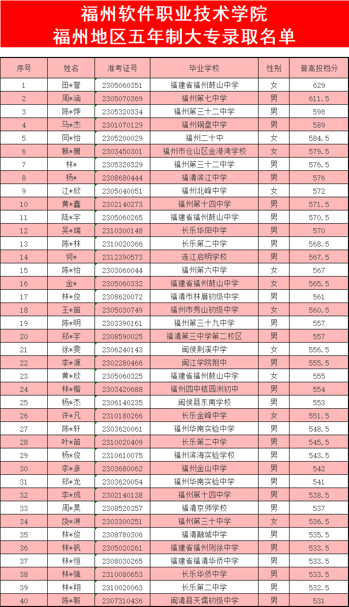 福建省邮电学校2023年福州地区（含平潭）五年制大专录取名单