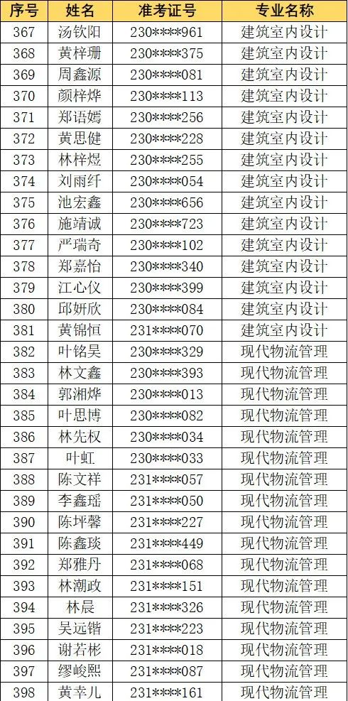 福州商贸职业中专学校2023级五年专补录新生名单