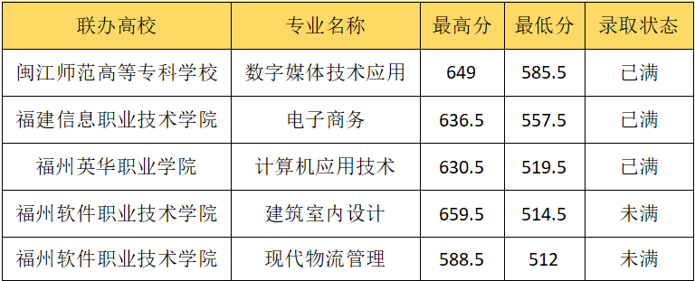 福州商贸职业中专学校2023级五年专补录新生名单