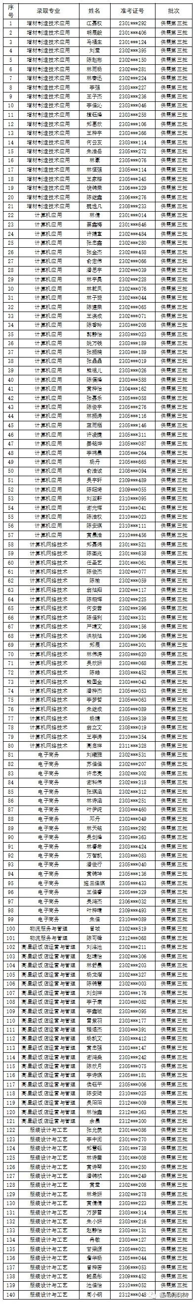 福州对外贸易职业中专学校2023年供需第三批录取名单