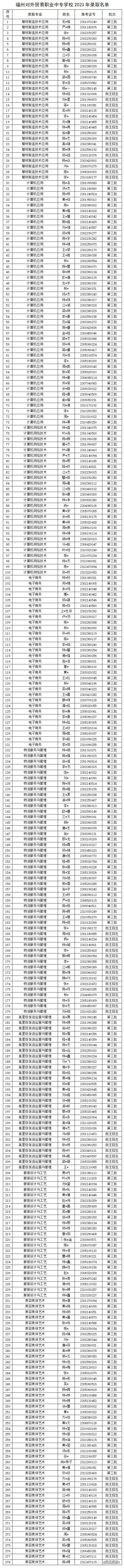 福州对外贸易职业中专学校2023年录取名单