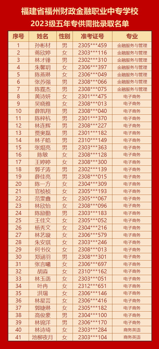 福建省福州财政金融职业中专学校2023级五年专供需批录取名单