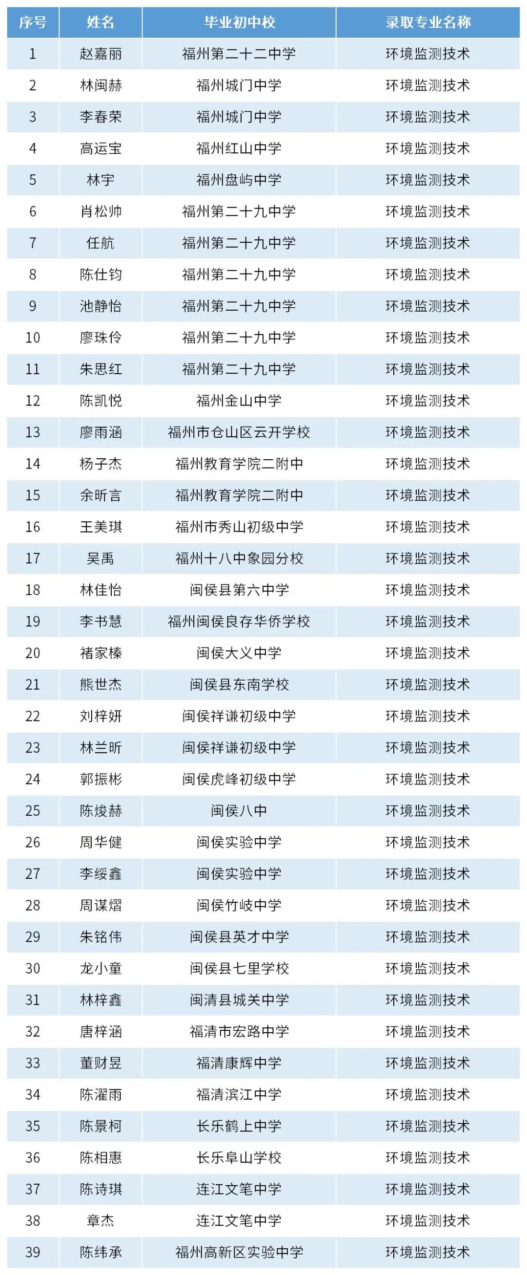 福州环保职业中专学校2023级新生第三批次（三年专）拟录取名单（环保校区）