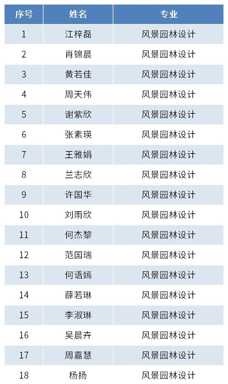 福州环保职业中专学校2023级新生第二批（五年专）拟录取名单（南平地区）