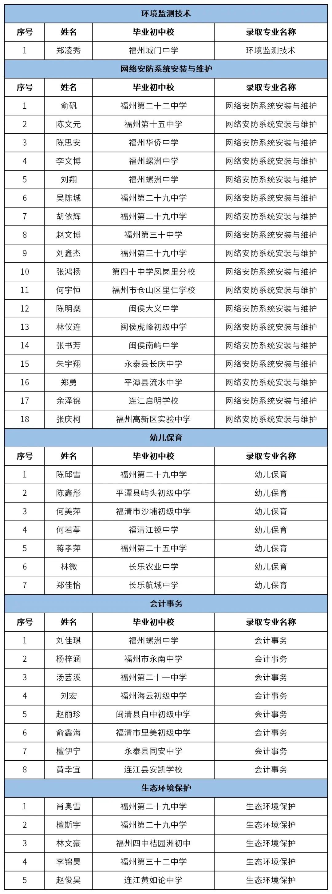 福州环保职业中专学校2023级新生供需第三批次（三年专）拟录取名单（环保校区）