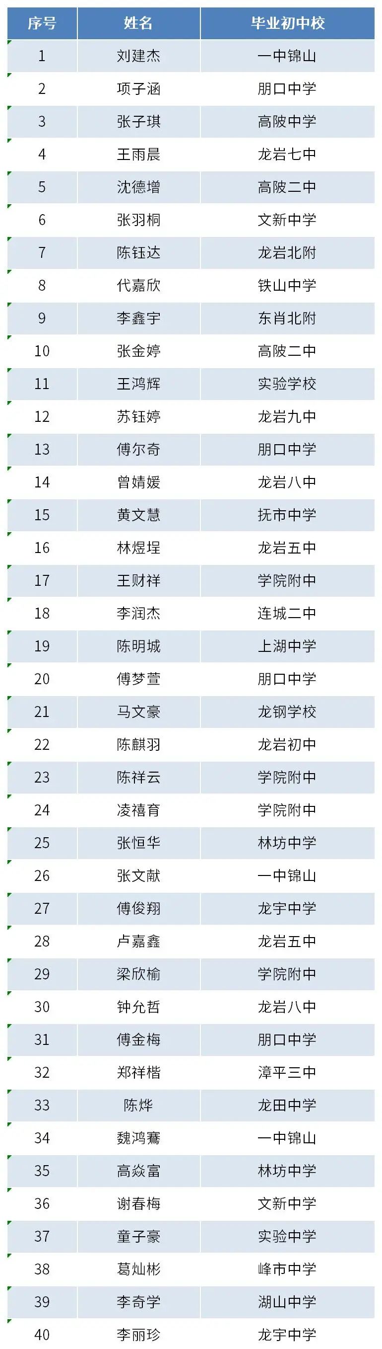 福州环保职业中专学校2023级新生第二批（五年专）拟录取名单（龙岩地区）