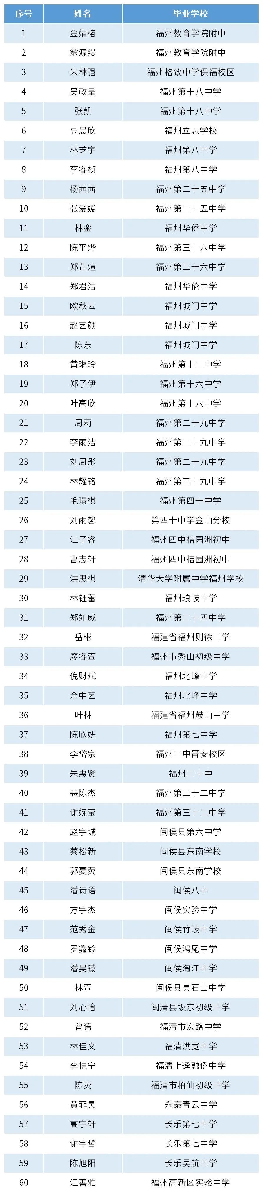 福州环保职业中专学校与闽江师范高等专科学校联办分析检验技术专业拟录取名单