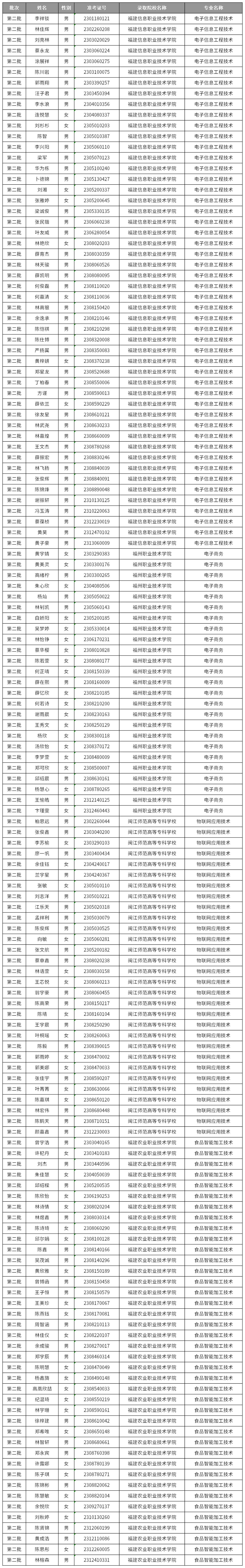 【公告】2023年福建技术师院附属龙华职校五年专录取名单公布