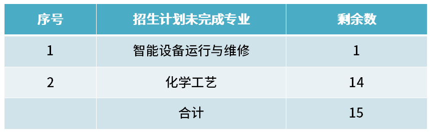 2023年福建技术师院附属龙华职校三年专招生部分专业补录招生通知！