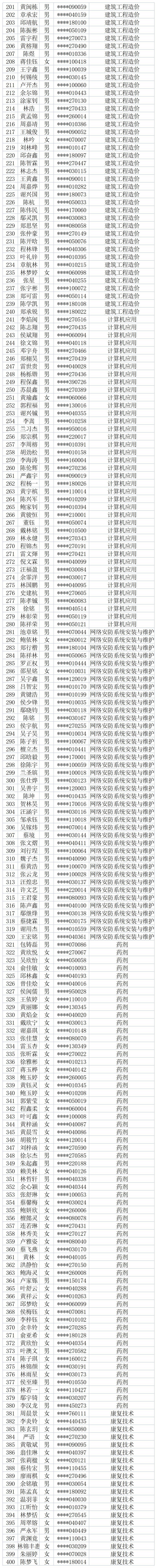 福建省永泰城乡建设职业中专学校2023年三年专录取名单