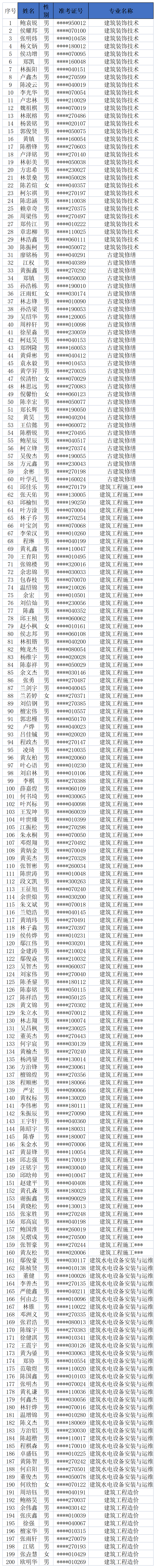 福建省永泰城乡建设职业中专学校2023年三年专录取名单