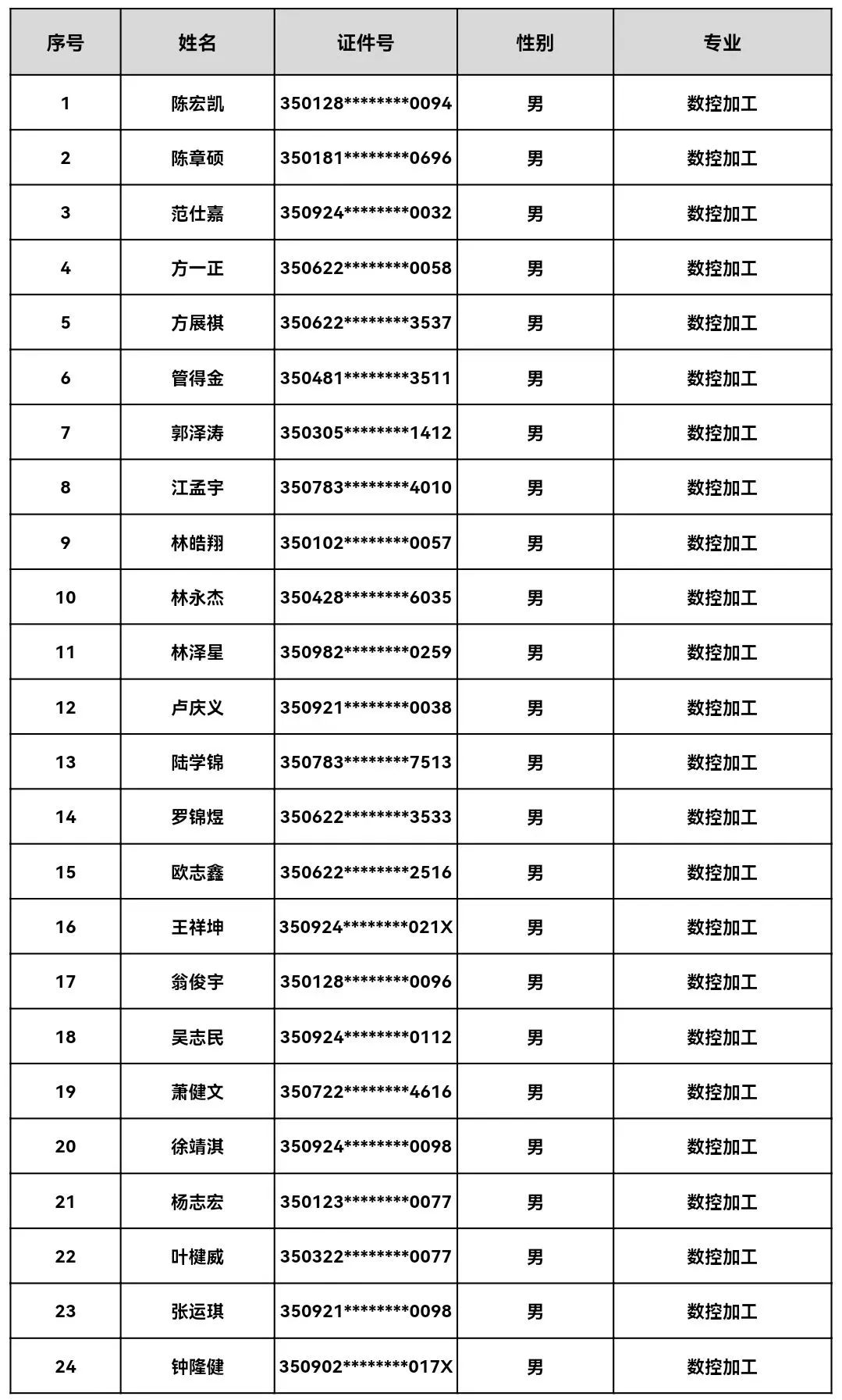 福建省第二高级技工学校2023年秋季新生录取第二批名单