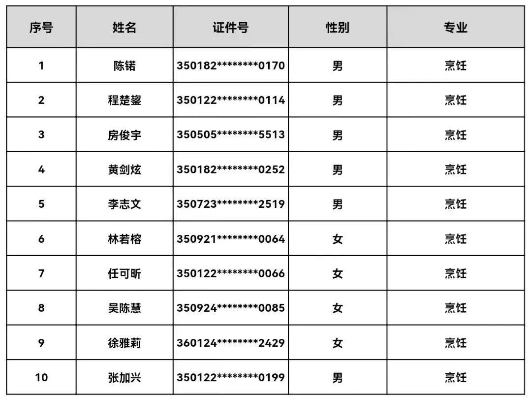 福建省第二高级技工学校2023年秋季新生录取第二批名单