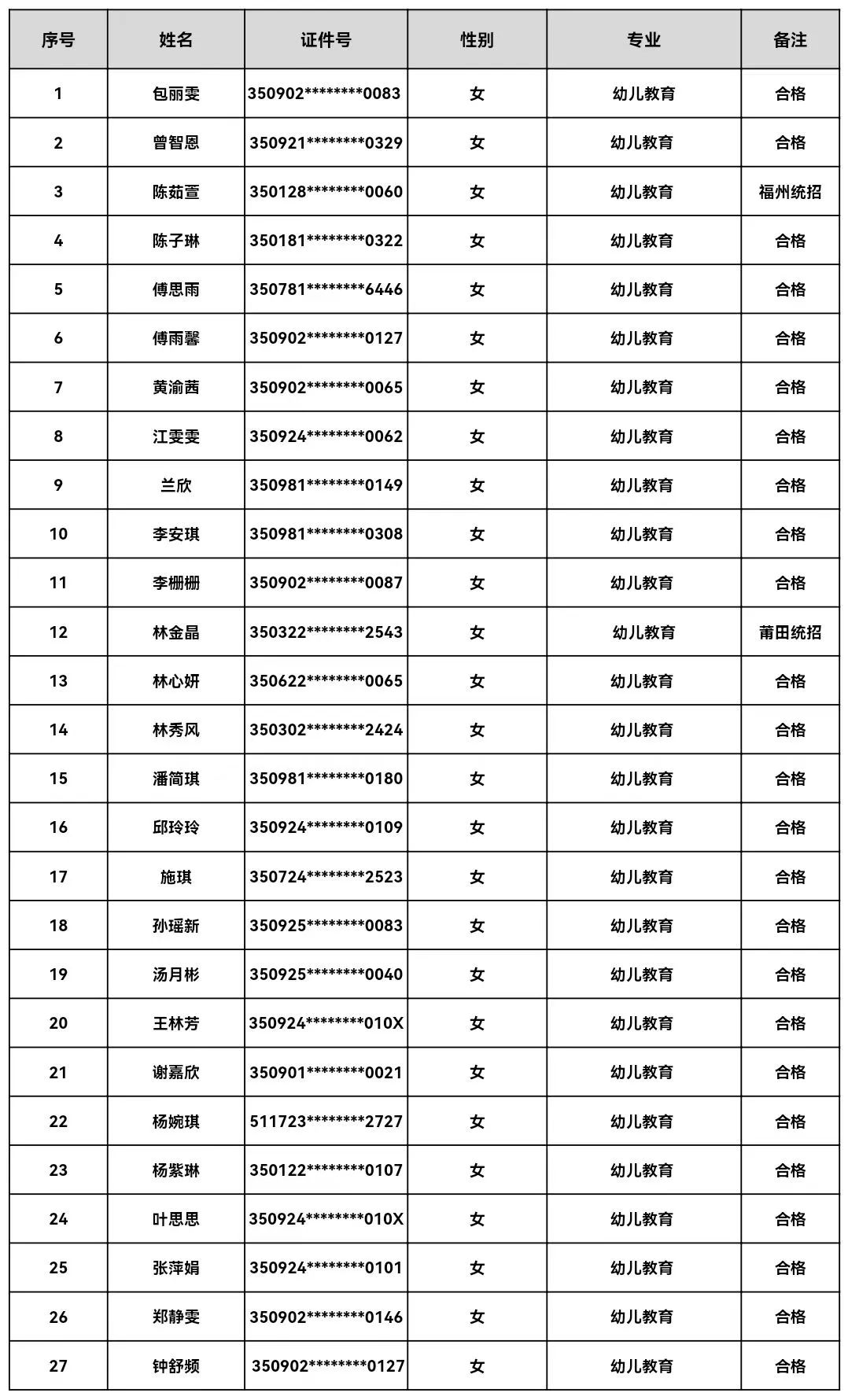 福建省第二高级技工学校2023年秋季新生录取第二批名单