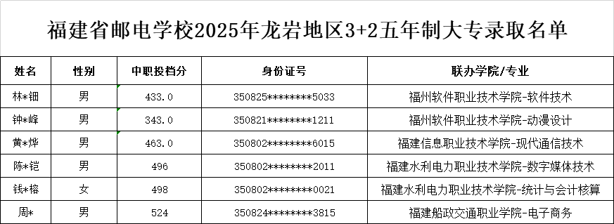 <a href=http://www.555edu.net/school-369/ target=_blank class=infotextkey>ʡʵѧУ</a>2025ҵ3+2ƴר¼ȡ