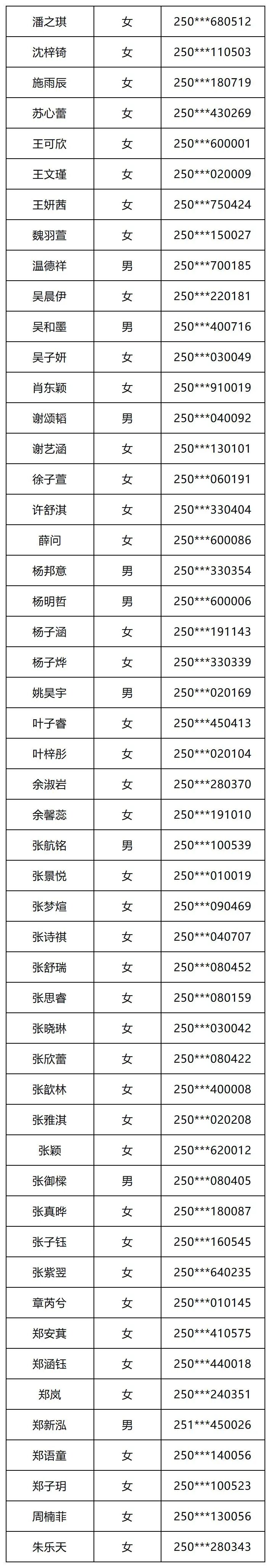 2025年福州日升中学美术特色班录取名单
