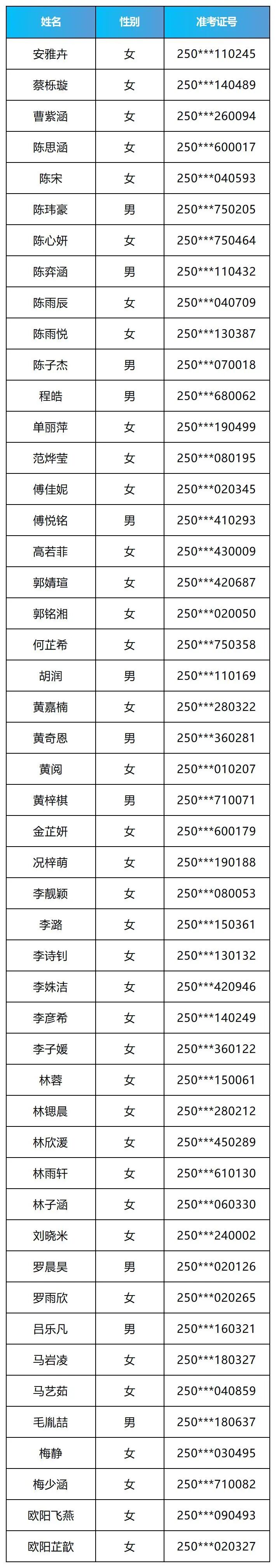 2025年福州日升中学美术特色班录取名单