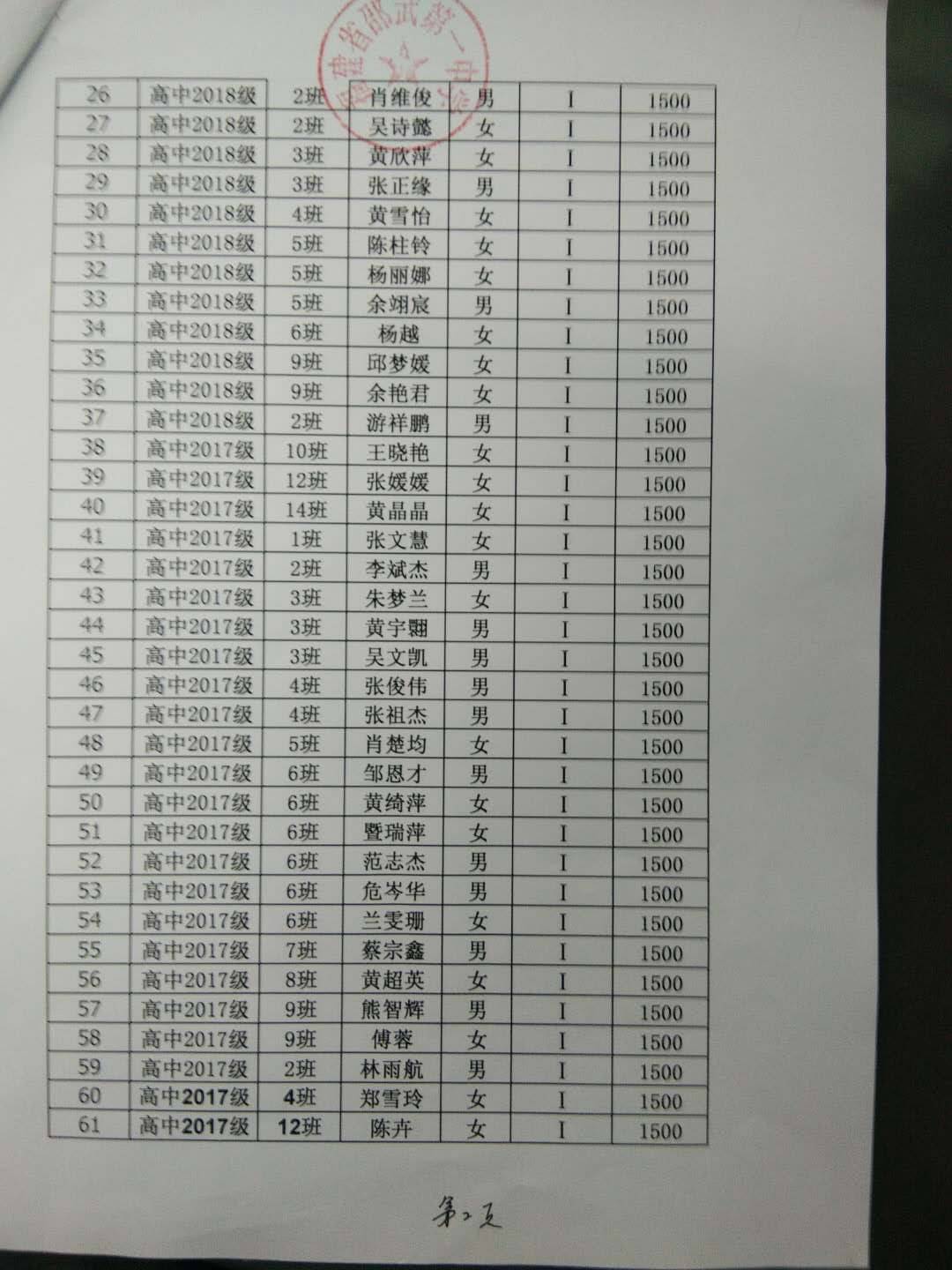 邵武一中2020春季学期国家助学金名单公示