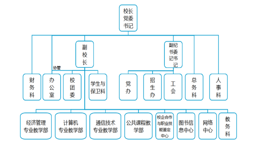 福建省邮电学校组织机构