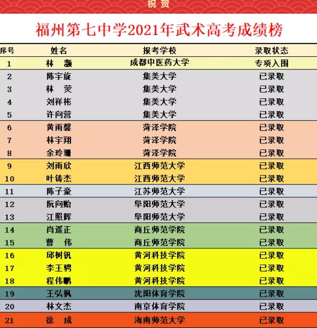 喜报|福州第七中学2021届武术特色教育取得新硕果！