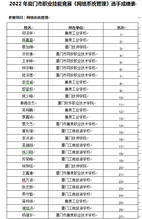 第二届职业技能大赛《网络系统管理》厦门市选拔赛在集美工业学校举行