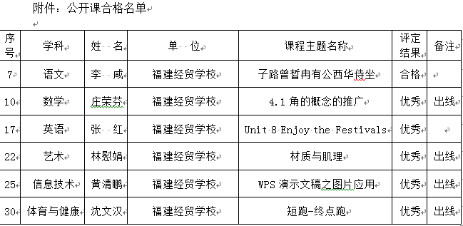 福建经贸学校教师参加厅直属中职教学教研联盟校公开课活动