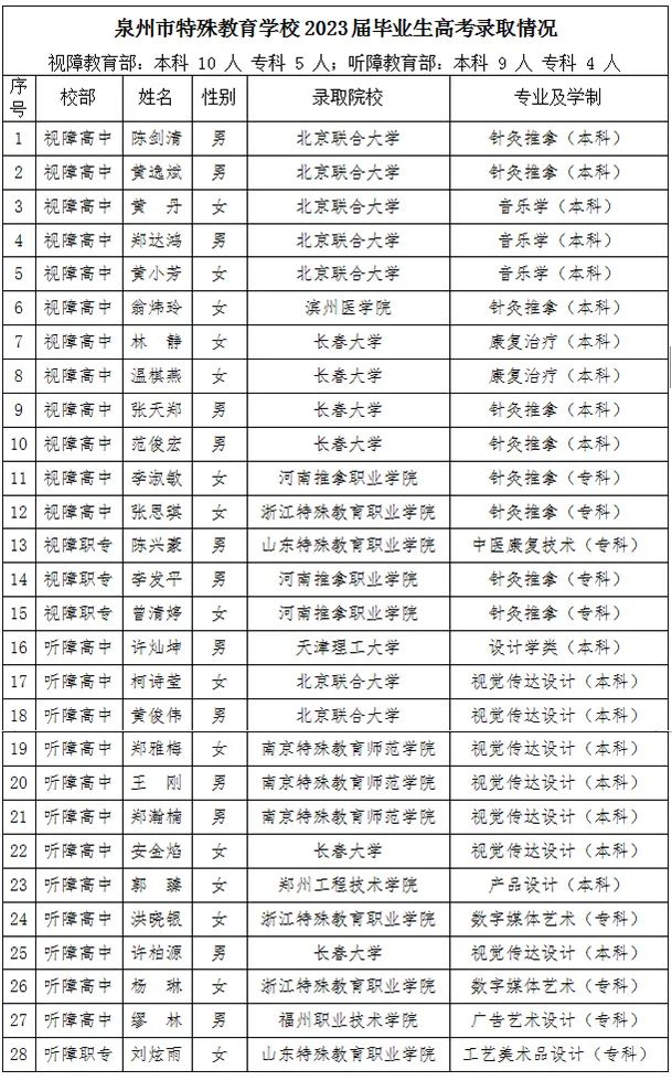 喜报！喜报！泉州市特殊教育学校2023年高考再创佳绩！