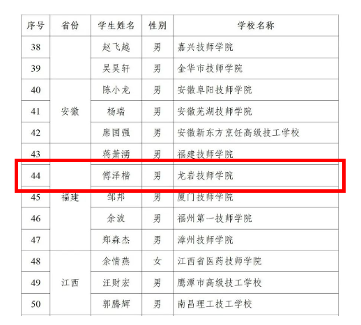 龙岩技师学院：喜讯！龙岩技师学院学生荣获2023年度“技能雏鹰”奖学金