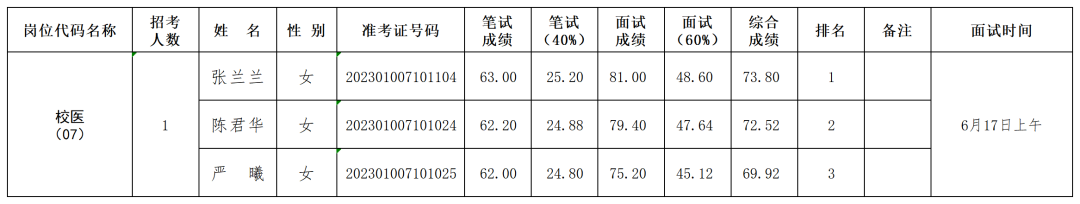 福建工贸学校关于公布2023年招聘入围面试人员综合成绩的通知