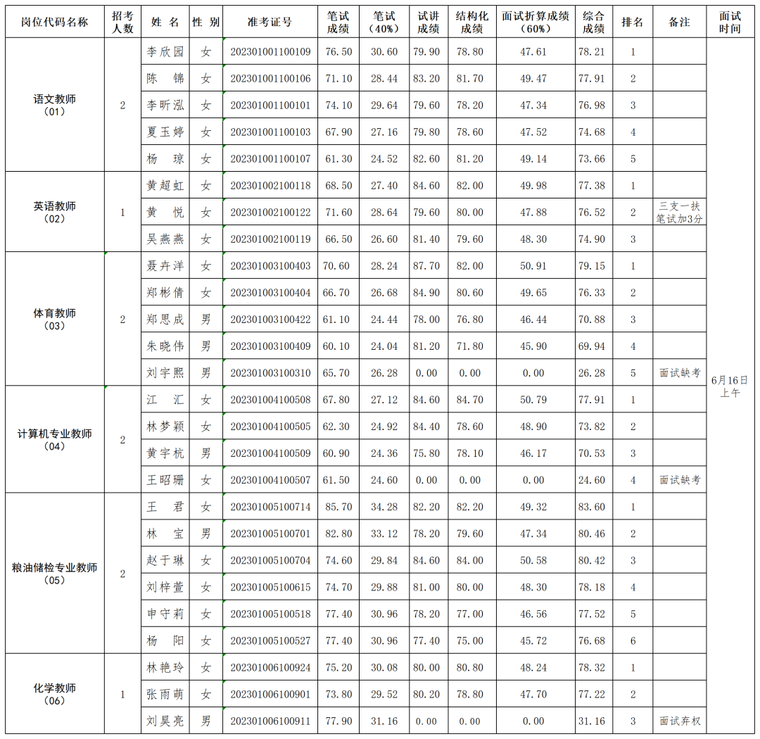 福建工贸学校关于公布2023年招聘入围面试人员综合成绩的通知