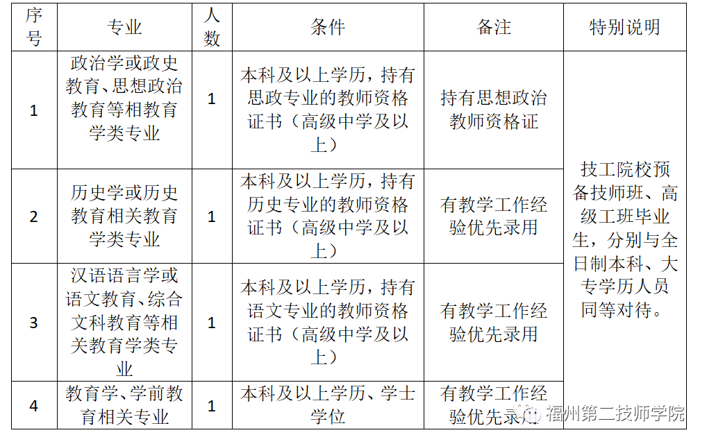 福州第二技师学院招聘专业教师的公告