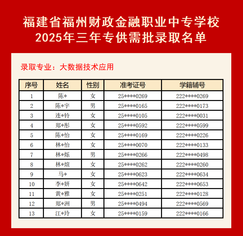 福建省福州财政金融职业中专学校2025年三年专供需批录取名单