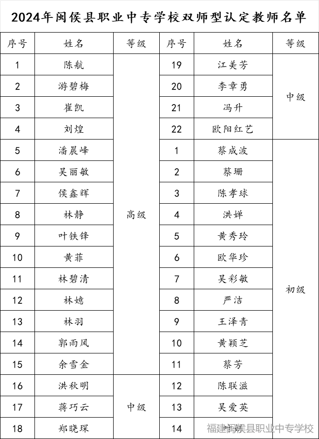 喜结硕果 ！闽侯县职业中专学校36名教师荣耀通过福建省“双师型”教师认定