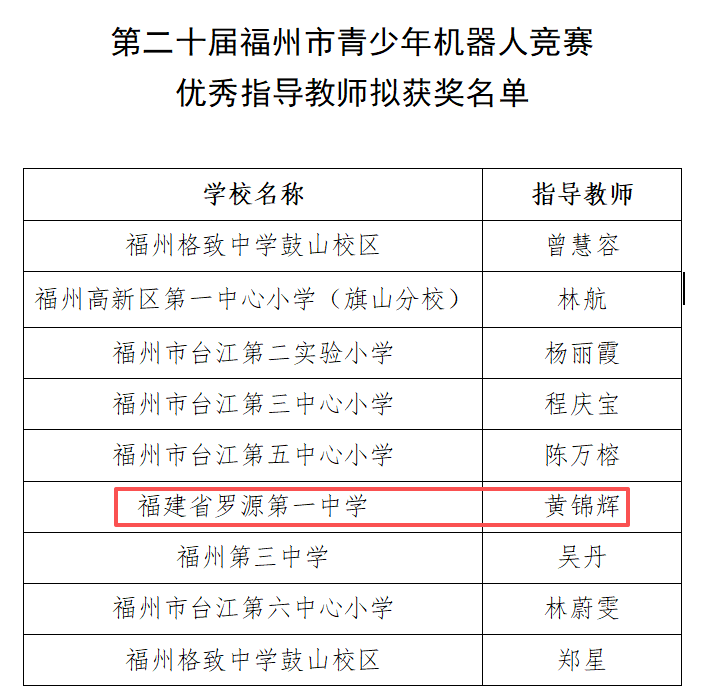 喜报​｜罗源第一中学学子在第二十届福州市青少年机器人竞赛中斩获佳绩