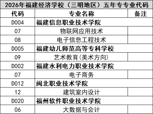 福建经济学校2026年三明地区志愿填报代码（含五年专）