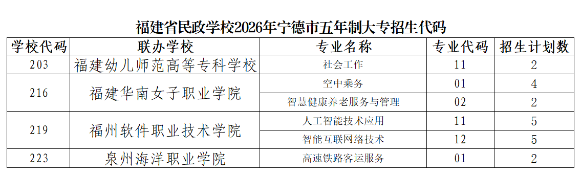 福建省民政学校2026年宁德市招生代码