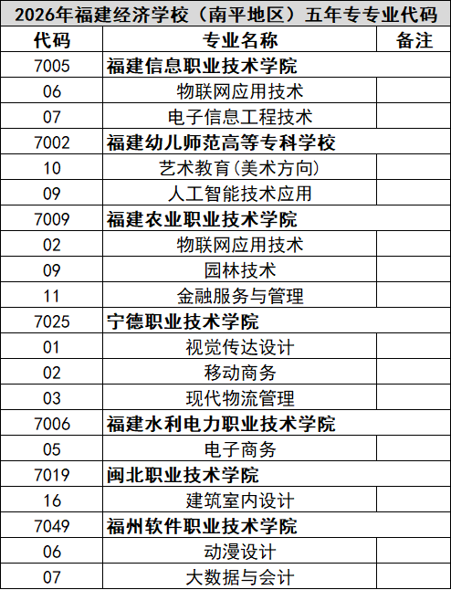 福建经济学校2026年南平地区志愿填报代码（含五年专）