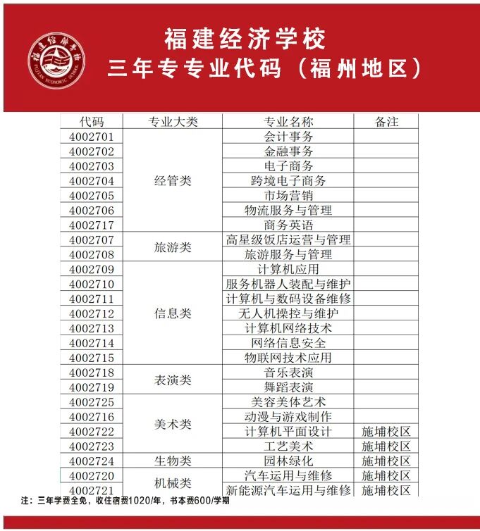 福建经济学校2026年福州地区志愿填报代码（含五年专）